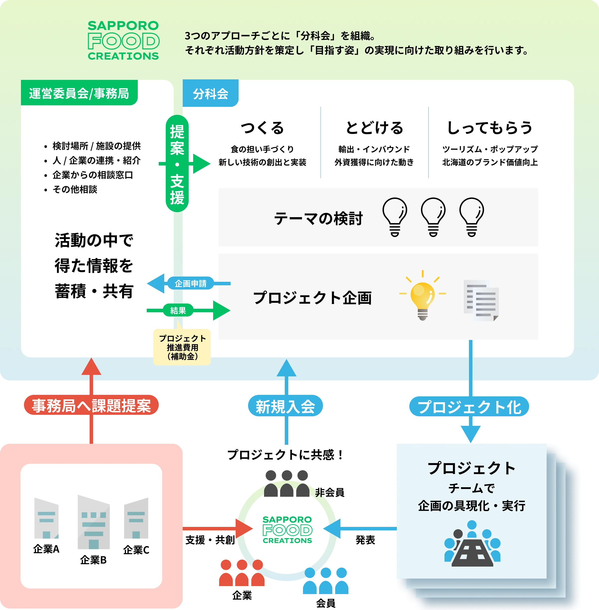 さっぽろフードクリエーションズの取り組み