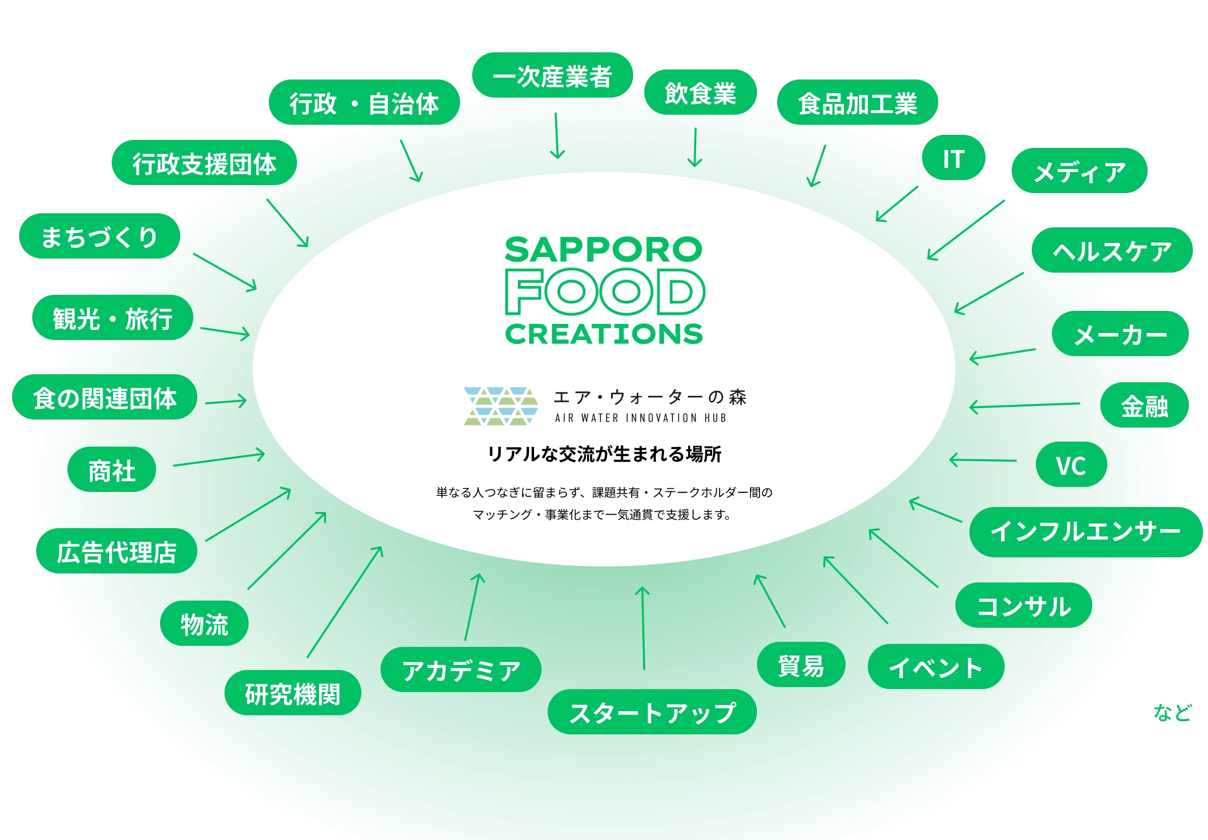 さっぽろフードクリエーションズのネットワーク